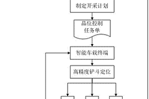 实现露天矿挖掘设备控制矿石出矿品位的方法