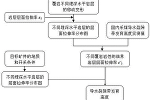 水体下采煤覆岩导水裂隙带发育高度预计方法