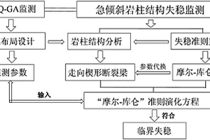 急倾斜岩柱失稳监测方法