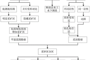 采砂区范围勘察方法