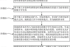 基于数字孪生的智慧矿山管控方法和管控设施
