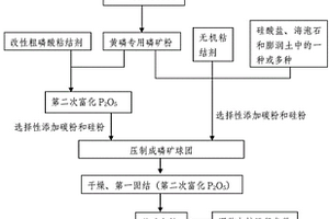 利用低品位磷矿制备黄磷的方法和制备工艺