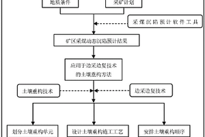 应用于边采边复技术的土壤重构方法