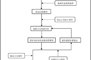 用于采煤沉陷地边采边复的基于土方平衡的基塘布局方法