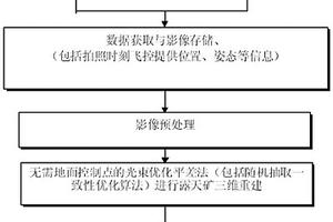 利用飞机航拍影像的露天矿采剥量计算方法