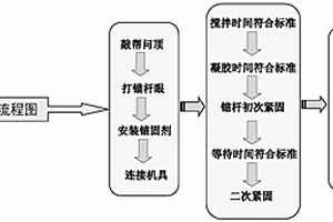 基于松动圈理论的深部巷道支护方法