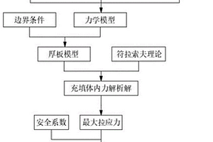 下向水平分层进路式充填体强度设计模型的构建方法
