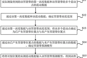 冒裂带高度预测方法、装置、存储介质及电子设备