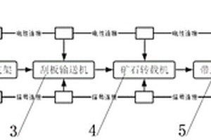 基于物联网控制的矿山综采自动化设备