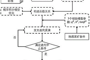 基于InSAR技术和交叉迭代思想的地下采空区定位方法