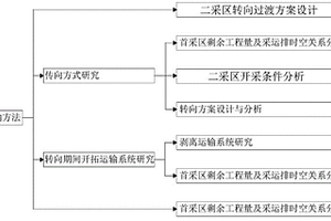 露天矿转向运输方法