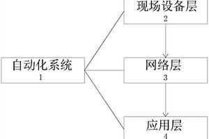 煤矿井下综合自动化系统