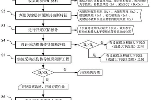 煤矿区采动灾害地面控制方法及装置