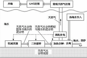 海底浅层非成岩天然气水合物的绿色开采方法及开采装置