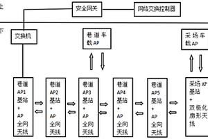 矿井WiFi6的组网系统