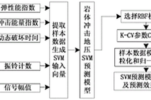 基于支持向量机的岩体冲击地压声发射预测方法