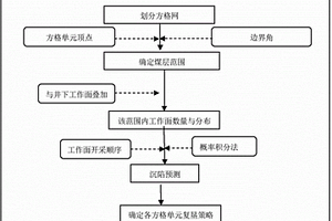 基于方格网法的地面动态沉陷预测与复垦方法