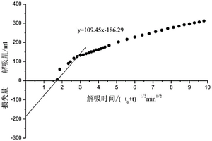 煤层硫化氢含量的测定方法