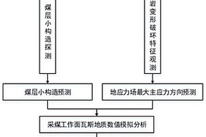 采煤工作面瓦斯突出危险性动态分析方法