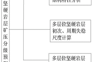 多层位坚硬岩层矿压分级预测方法