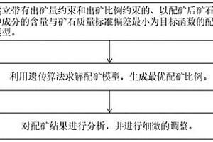 基于遗传算法的智能矿山自动配矿方法及系统
