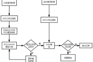 基于音频信息和PSO-MSVM的传送带托辊设备故障检测方法