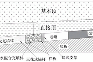 充填工作面巷旁矸石与超高水材料混合充填沿空留巷方法