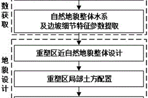效仿自然地貌的内排土场全生命周期地形重塑方法