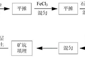 采用固体组合药剂赤泥控碱的方法