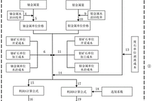 铀钼共生露天矿选别成本确定方法