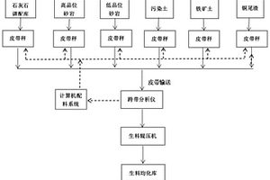 利用高硫高镁石灰石生产高强度熟料的方法