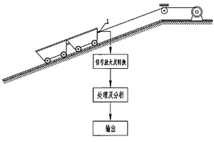 矿车脱轨与绞车打滑的监测方法