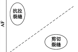 用于岩石断裂分类的声发射信号可视化处理方法