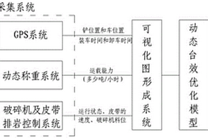 矿山铲、运、排动态台效优化系统及方法