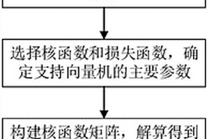 基于光纤光栅传感网络数据的巷道非线性变形预测方法