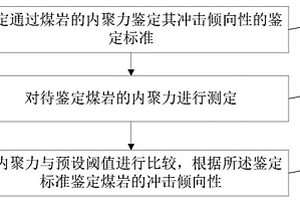 用于鉴定煤岩冲击倾向性的方法、装置及存储介质