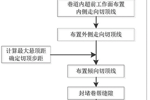 过渡支架区三缝周期切顶自成巷帮的沿空留巷方法