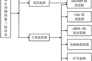 冲击地压预测预警方法