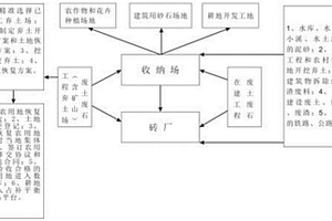 农用地再生和功能还原的技术及其方法