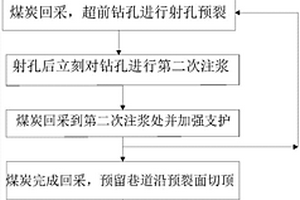 射孔预裂切顶沿空留巷方法