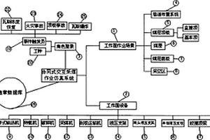 协同式交互采煤作业仿真系统及其方法