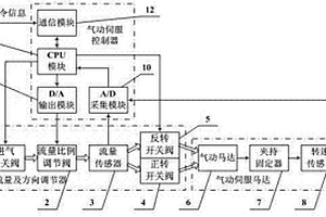 气动马达伺服系统及控制方法