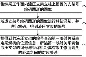 基于编码图形识别的综采工作面采煤机定位方法及系统