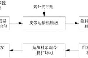 纳米纤维素增强充填料浆的制备方法