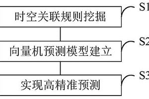 基于时空关联规则的地表变形预测方法