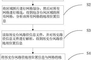 台风分布图绘制方法与系统