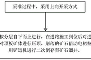 破碎薄矿脉上向水平分层充填采矿法
