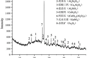 使用燃煤电厂全固废制备早强型充填体的方法