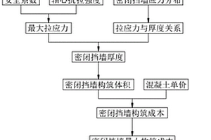 大空场嗣后非胶结尾砂充填密闭挡墙模型构建方法
