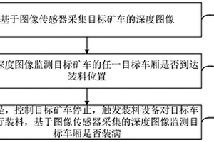 矿车装料控制方法、装置、系统及计算机可读介质